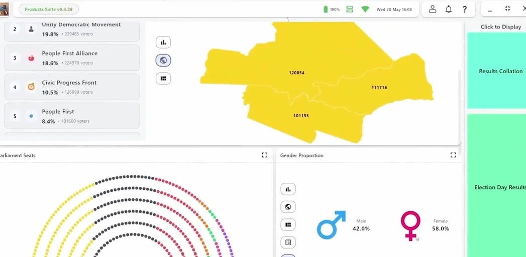 Live election results dashboard showing regional vote counts, party standings, parliament seat distribution and gender proportion